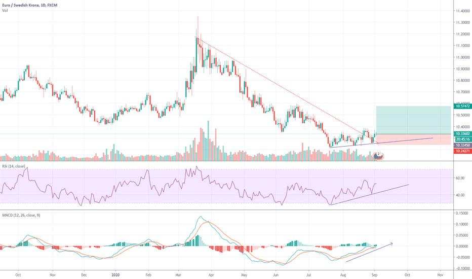 EURSEK FREE BUY SIGNAL - Live Technical Analysis