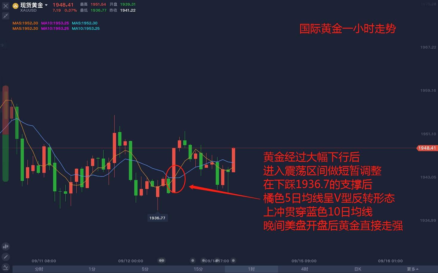 9.14黄金市场分析记录（2）