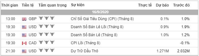 [Cùng giao dịch Forex mỗi ngày] Phân tích Vàng & Forex ngày 16/9
