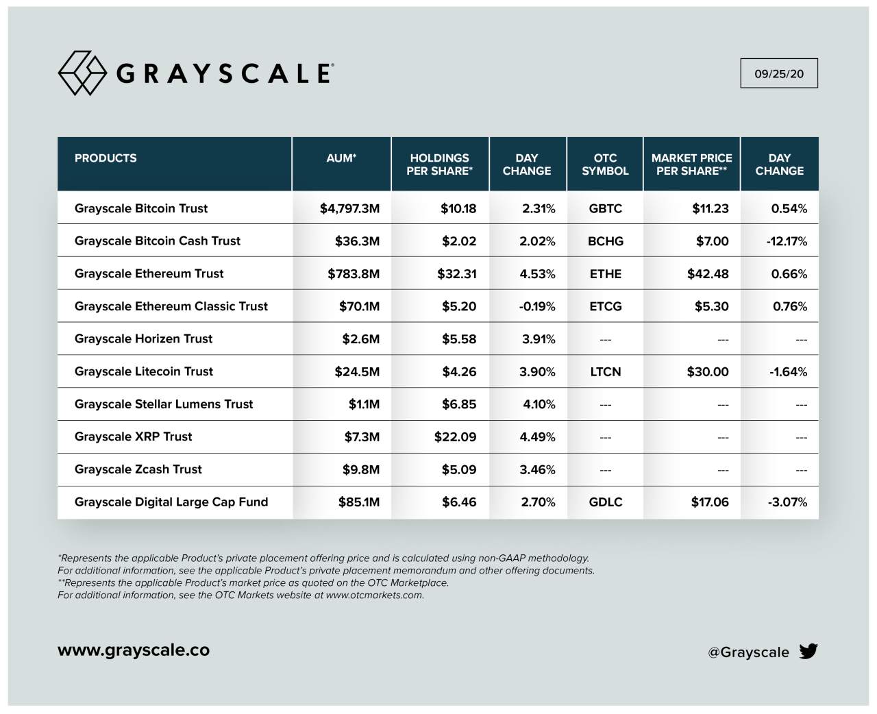 Grayscale mua thêm 180 triệu USD Bitcoin! Giá Bitcoin vẫn đang dao động giữa 2 ngưỡng cản cứng!