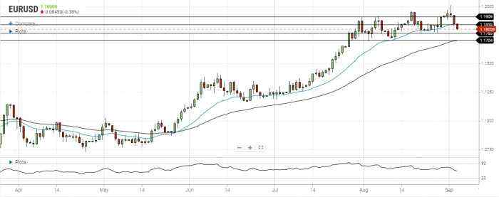 EUR/USD Daily Forecast – A Move Below The 20 EMA Threatens Upside Momentum