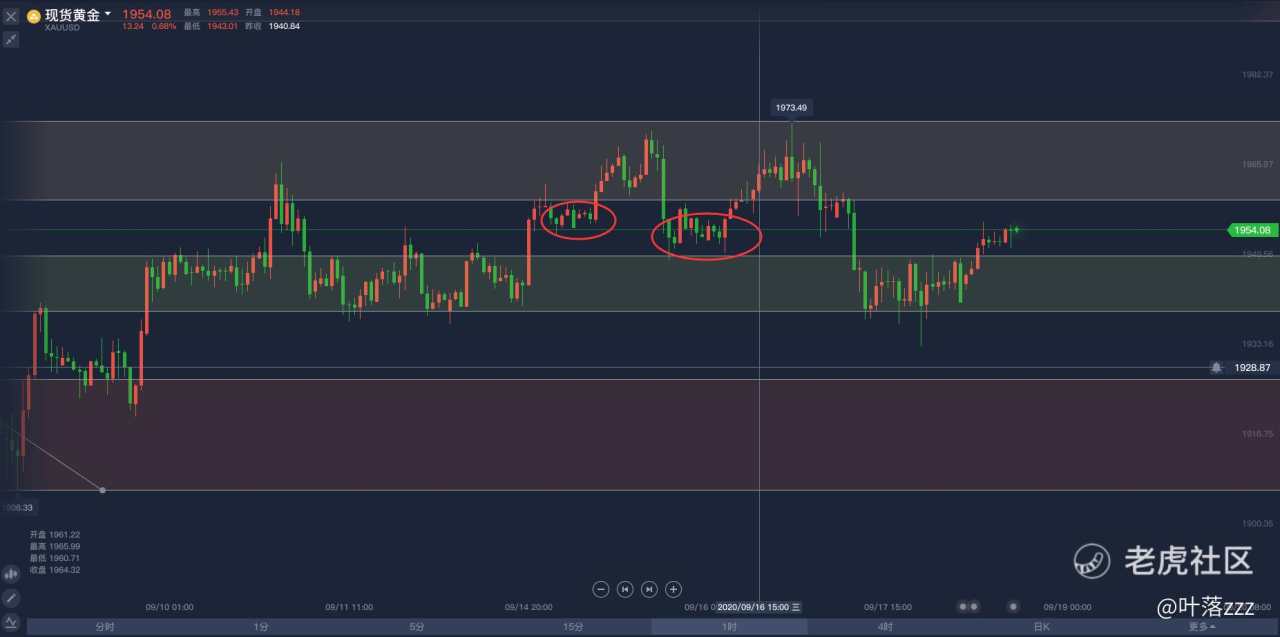 9.18：周线收官，黄金还会保持区间震荡吗