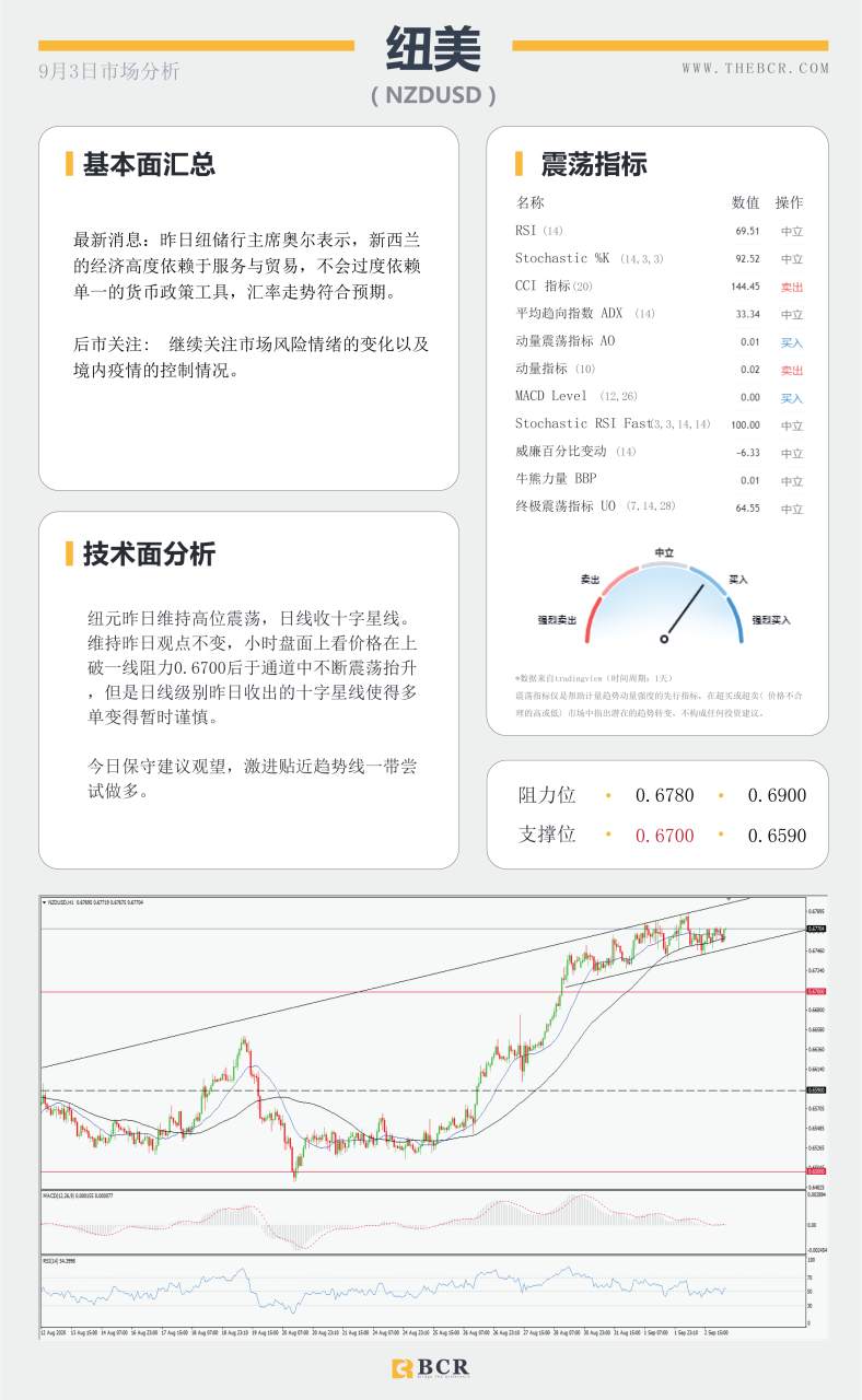 【BCR今日市场分析2020.09.03】油市无视利好深幅下挫,美元绝地求生录得反弹