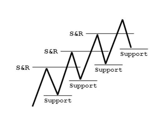 Thủ thuật trading với đường kênh giá