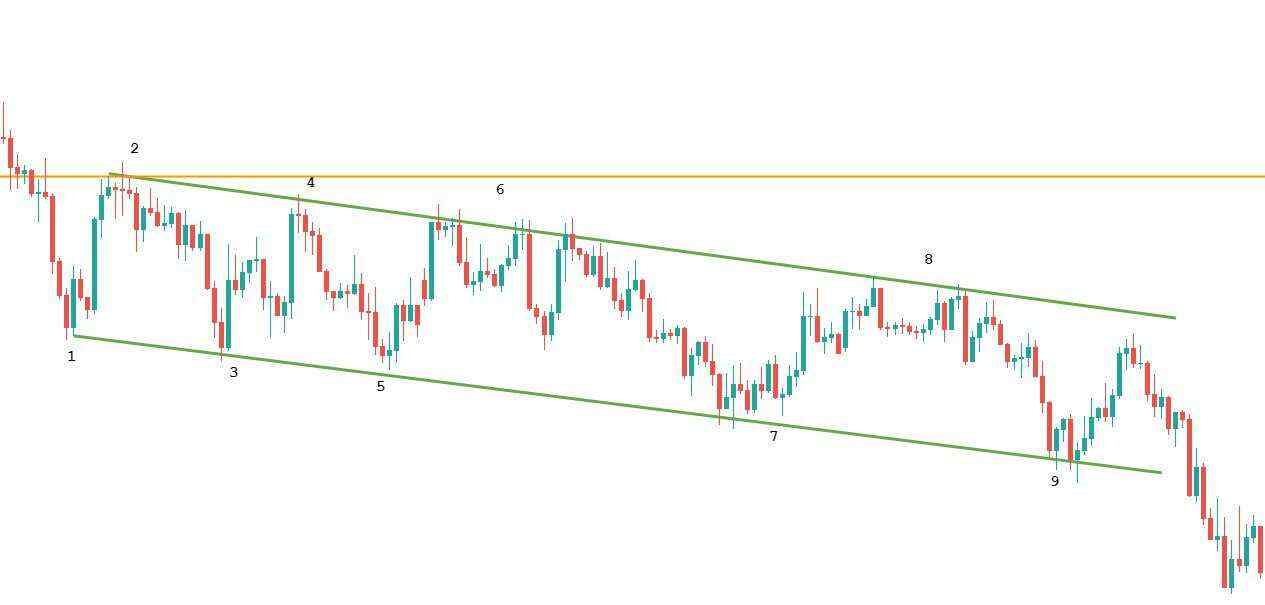 Thủ thuật trading với đường kênh giá