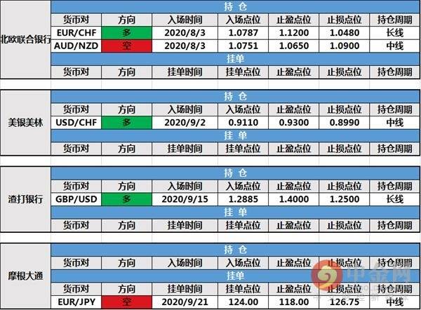 【投行报告】9月23日投行持仓报告：美元加速上涨，路透IFR英镑/美元持仓出局，美元/日元挂单成交