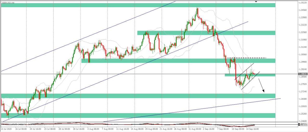 [Cùng giao dịch Forex mỗi ngày] Phân tích Vàng & Forex ngày 16/9