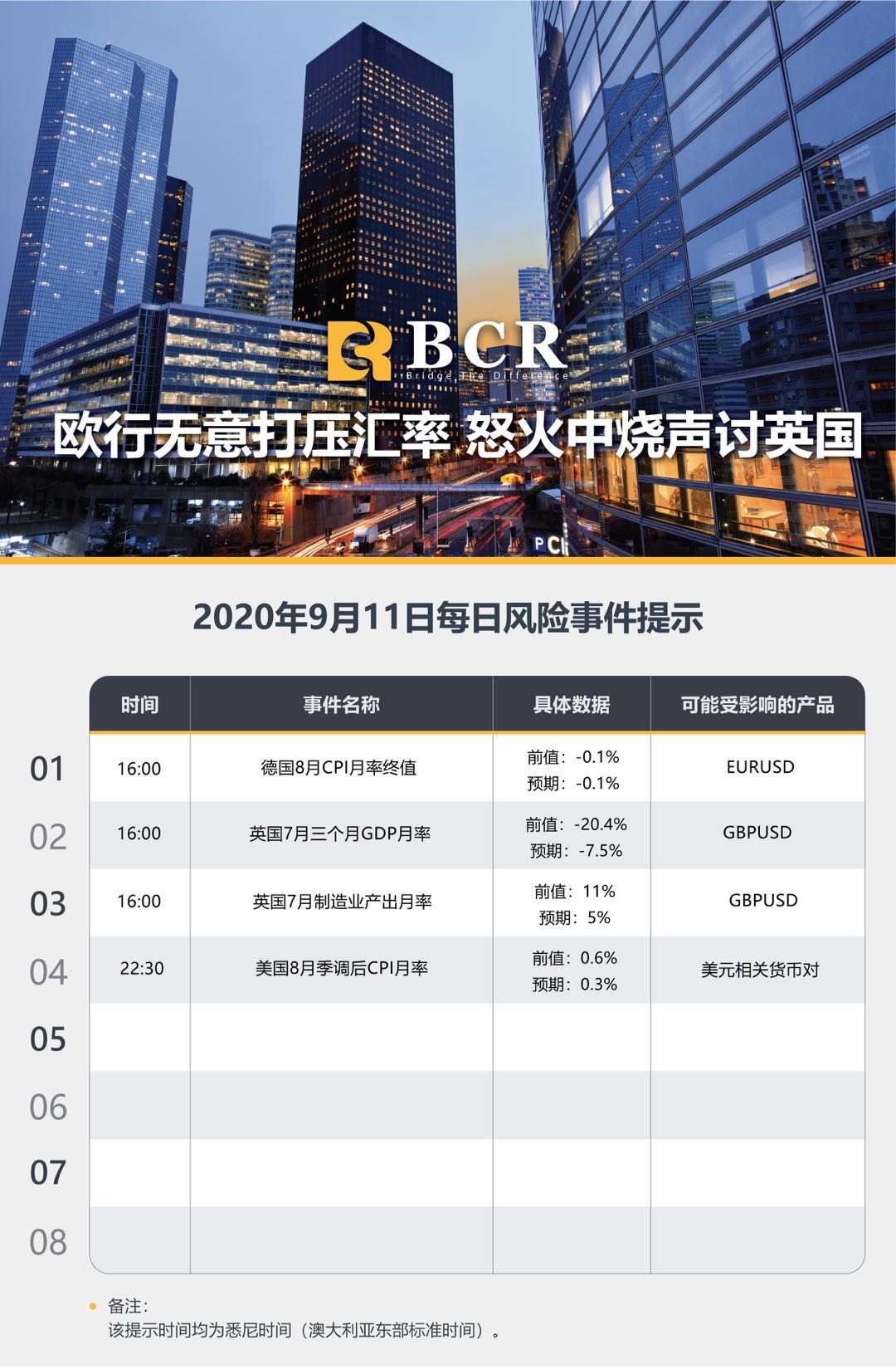 【BCR今日市场分析2020.09.11】欧行无意打压汇率, 怒火中烧声讨英国