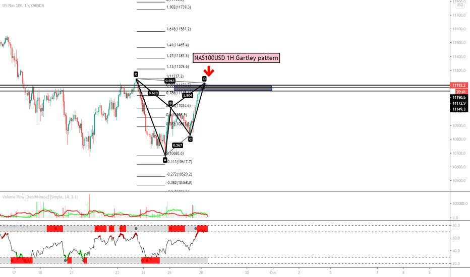 NAS100USD 1H Gartley pattern