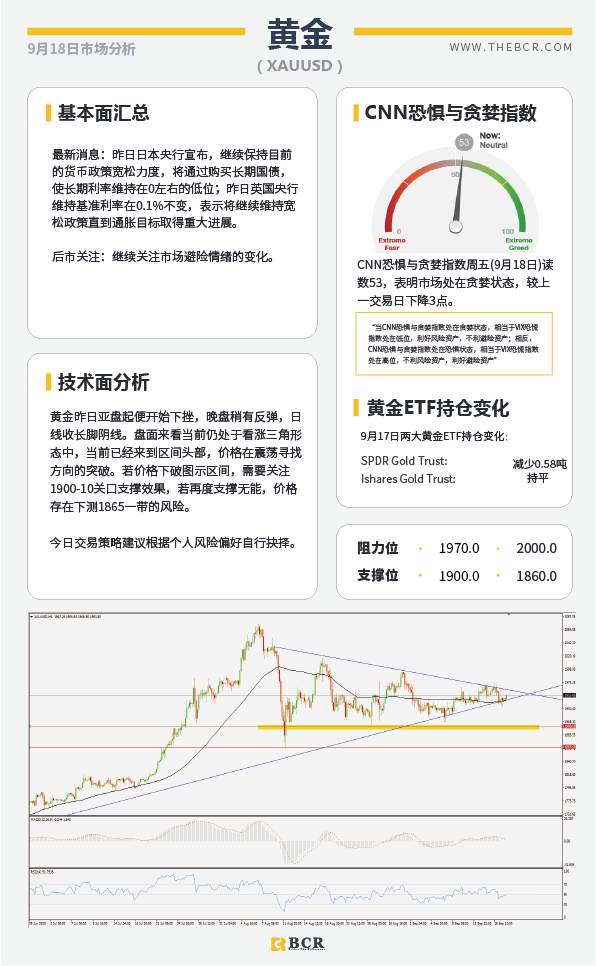 【百汇BCR今日市场分析2020.09.18】油市延续反弹势头，欧元汇率再受考量