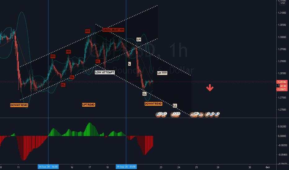 GBPUSD POSSIBLE SELL SETUP 