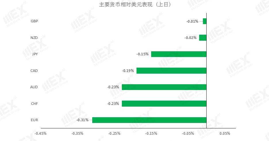 MEXGroup：短线美元技术面承压，但疫情的加剧避险仍然存在