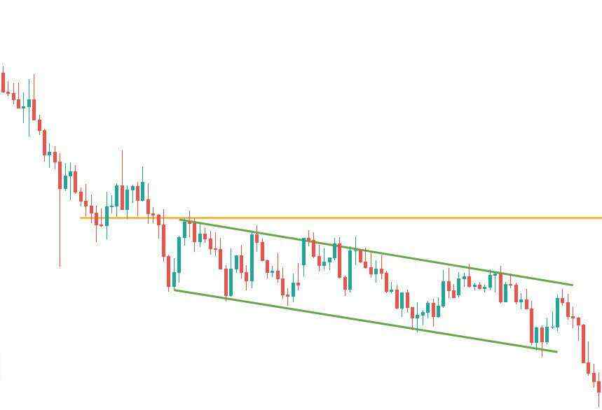 Thủ thuật trading với đường kênh giá