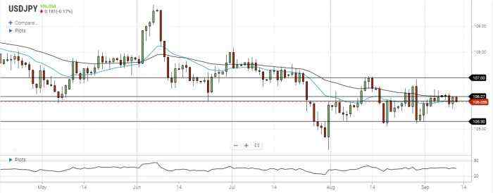 USD/JPY Daily Forecast – Resistance At The 50 EMA Stays Strong