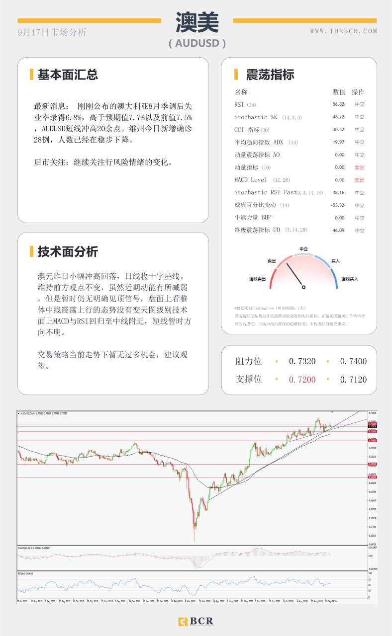 【百汇BCR今日市场分析2020.09.17】美联储恐续3年低利率，库存爆冷油价止跌反弹