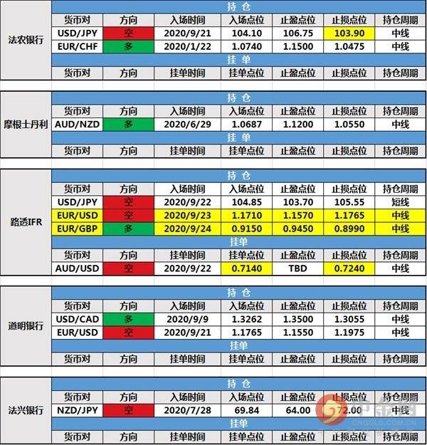 【投行报告】9月24日投行持仓报告：美元连续上涨，法农银行修改持仓止损，路透IFR订单成交并调整挂单