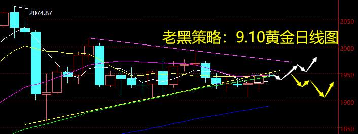 老黑策略：9.10黄金分析策略