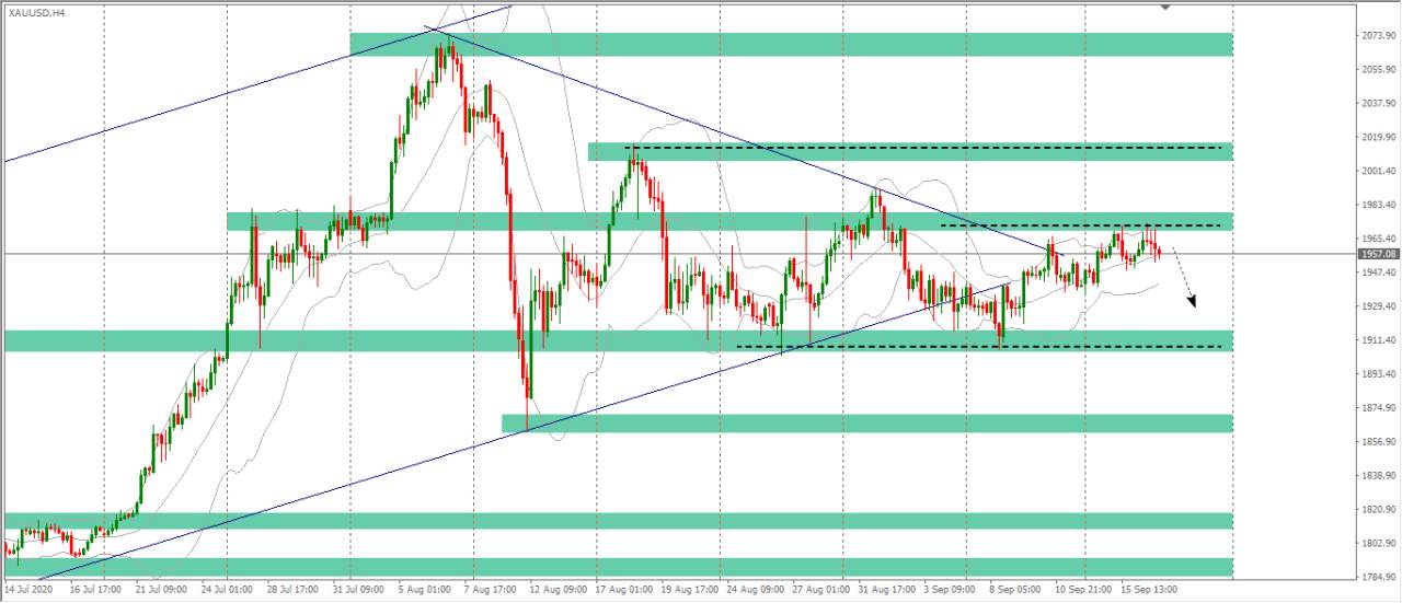 [Cùng giao dịch Forex mỗi ngày] Phân tích Vàng & Forex ngày 17/9