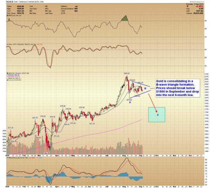 Gold Forecast – Cycles Support a September Breakdown