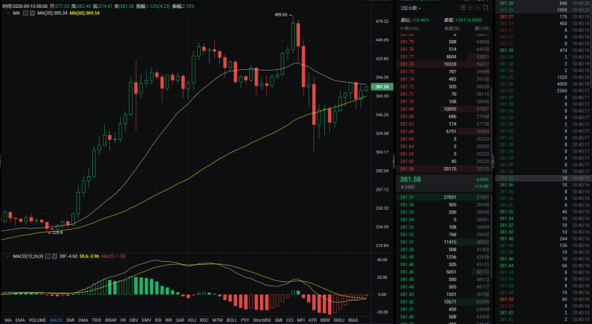 BTC多头发威，空头偃旗息鼓？