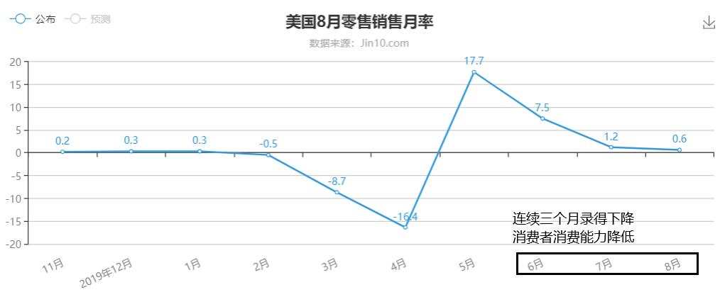 零售销售连续三个月下降，黄金注意真假破位