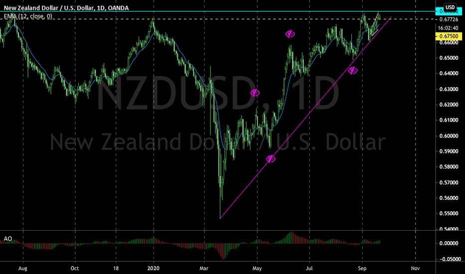 Possible Correction on its Way, NZDUSD