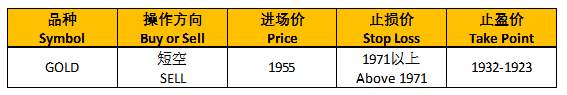 ZFX：小非农表现强劲，金价承压受挫