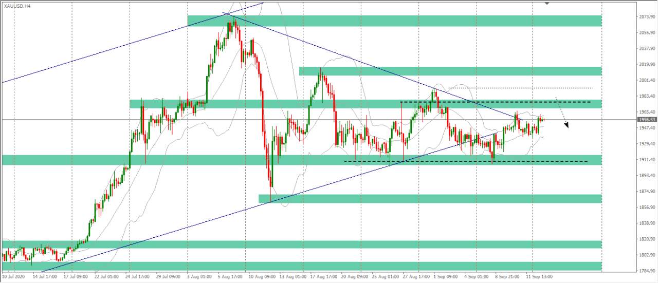 [Cùng giao dịch Forex mỗi ngày] Phân tích Vàng & Forex ngày 15/9