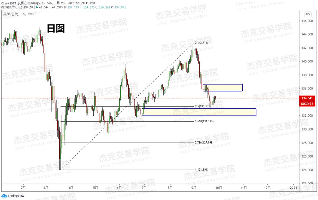 [9月28日策略]黄金/原油/英镑/欧元/美日/澳元/标普/BTC/BCH