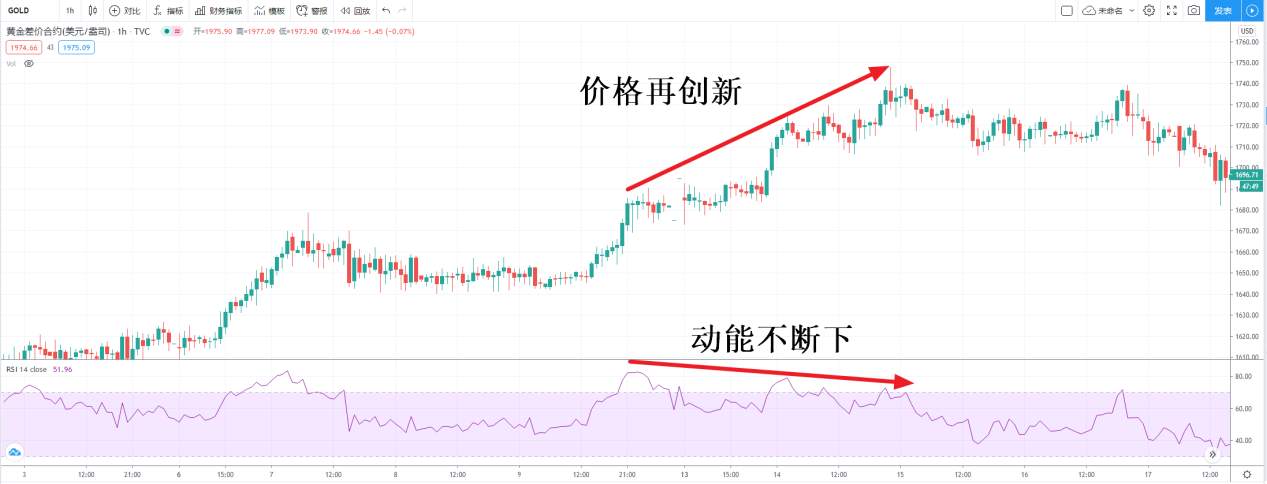 汇课堂：相对强弱指标RSI的2种经典用法，赚钱神器