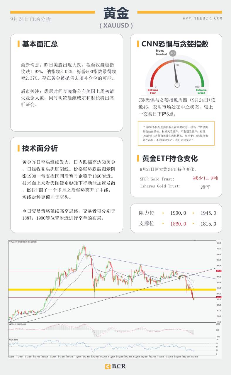 【百汇BCR今日市场分析2020.09.24】黄金急挫50美金空头发力，澳元重挫百点领跌非美