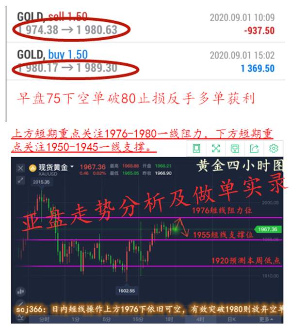 单晨金：黄金强势突破80欧盘回踩继续多！本周能否突破两千大关？