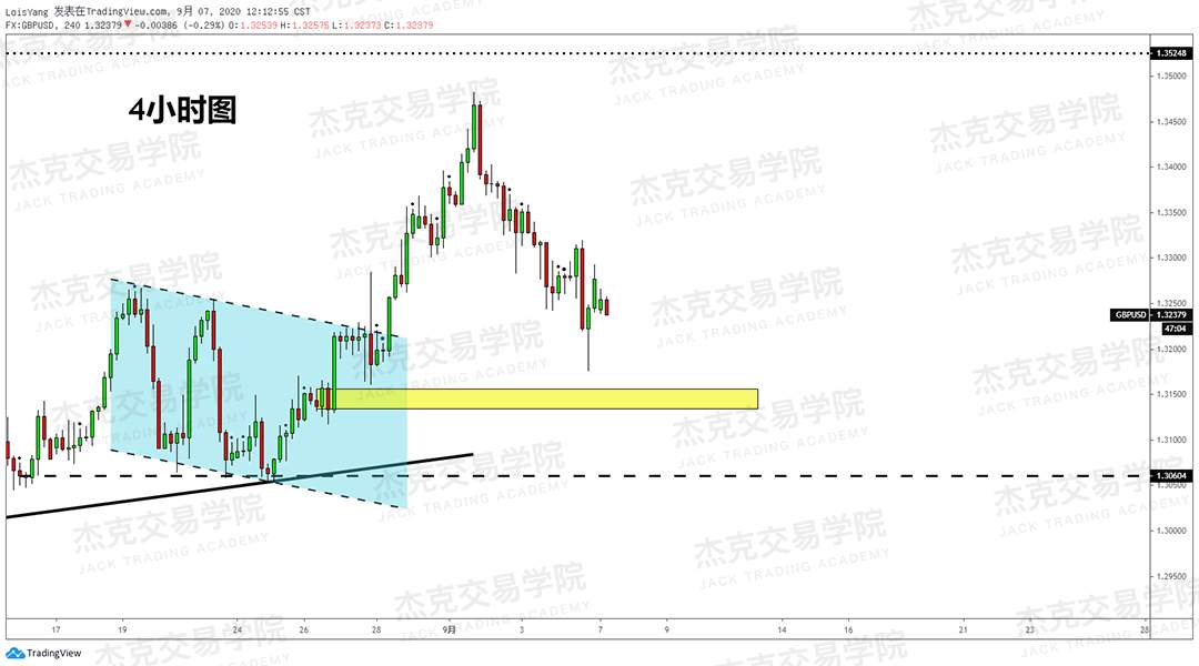 [9月7日策略]黄金/原油/英镑/欧元/美日/澳元/标普/BTC/BCH