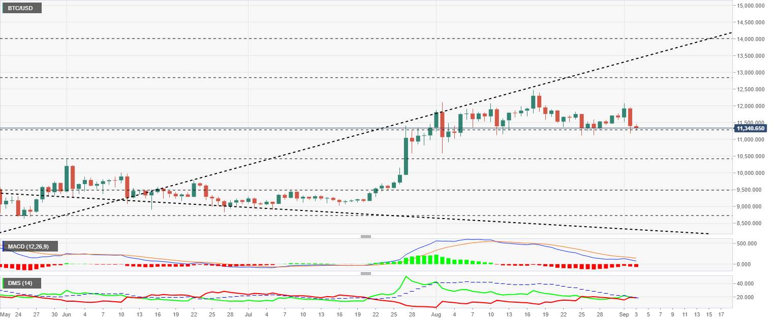 Top 3 Price Prediction Bitcoin, Ethereum, Ripple: Crypto market unloads ballast in pivoting areas