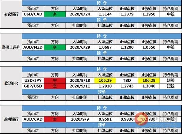 【投行报告】9月18日投行持仓报告：非美货币反攻，法农银行和摩根大通持仓出局，路透IFR调整止损