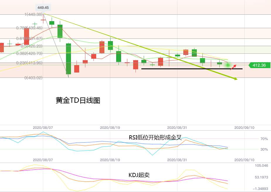 黄力晨：黄金低位横盘 短期存在反弹