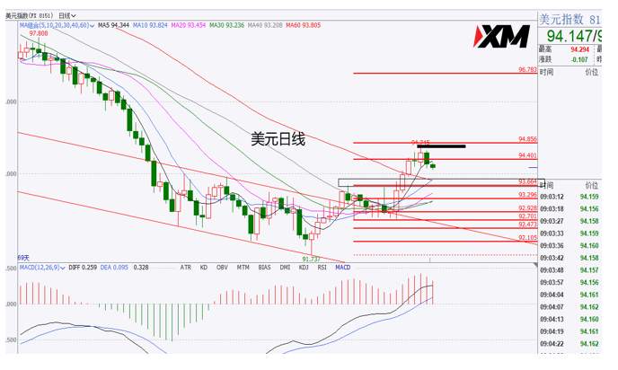 XM汇评 – 黄金多头发起反攻，美元多头出现受阻