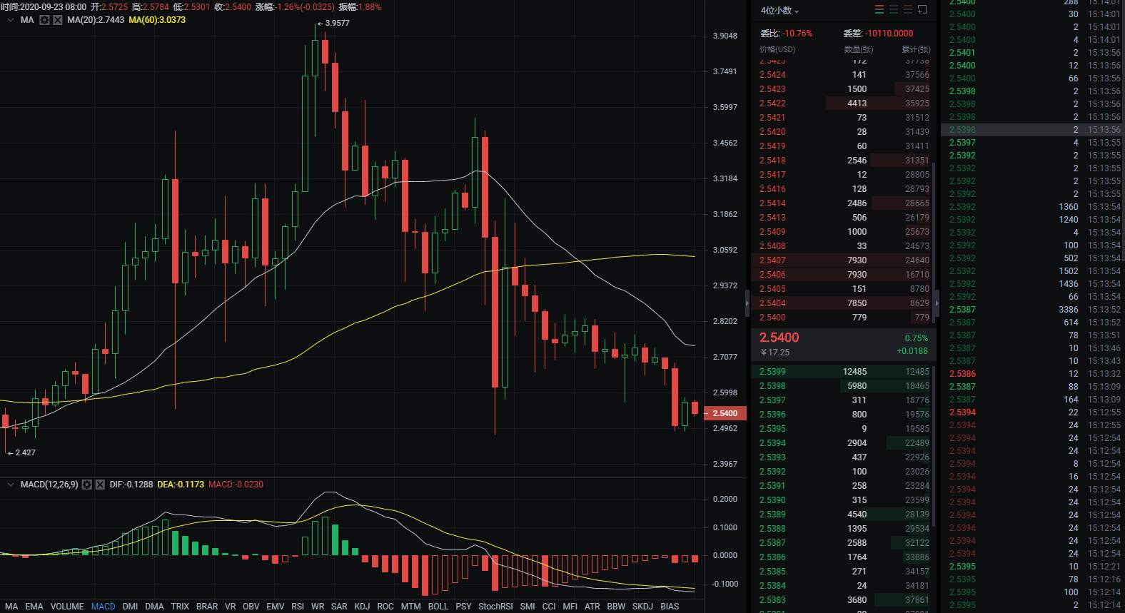 BTC似弱实强，谨慎追空。