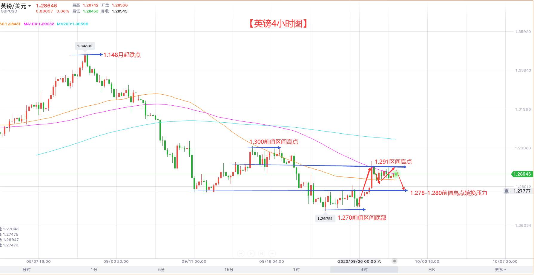 隔壁老王:9月最后一个交易日 震荡的英镑将何去何从?