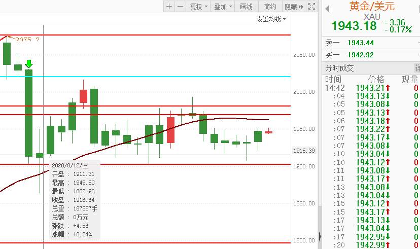 黄金：转折点闪烁！多头重回起点！