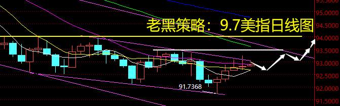 老黑策略：9.7外汇分析策略