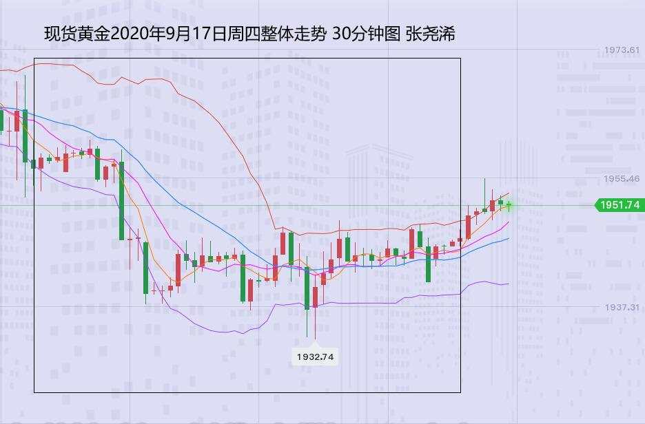 张尧浠：多空因素影响牵强、黄金保持震荡缩减待上破