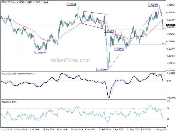 Euro Rebound Fades Quickly, Sterling Decline Continues