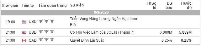 [Cùng giao dịch Forex mỗi ngày] Phân tích Vàng & Forex ngày 09/9