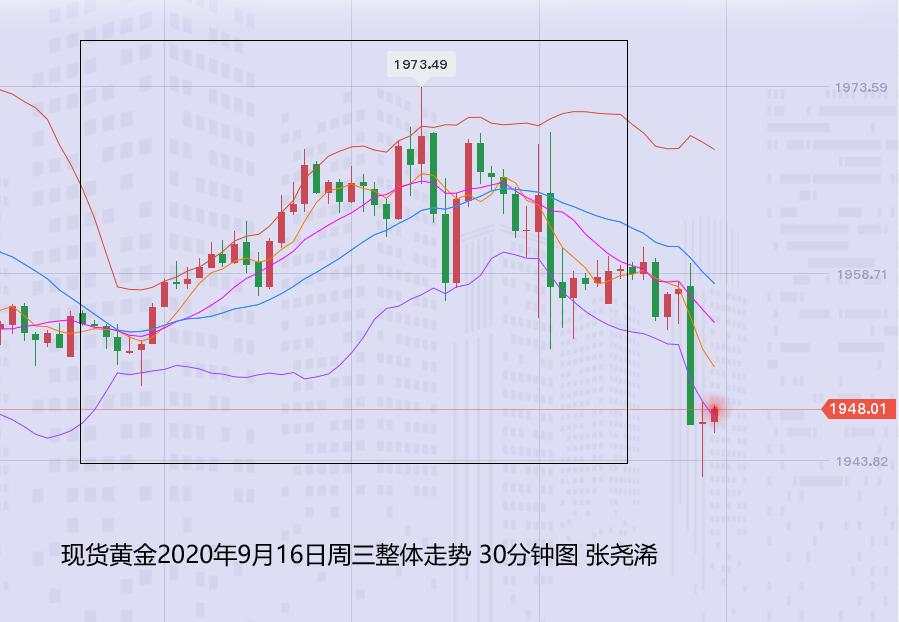 张尧浠：美联储引发黄金巨震、整体走势仍为三角模式主导