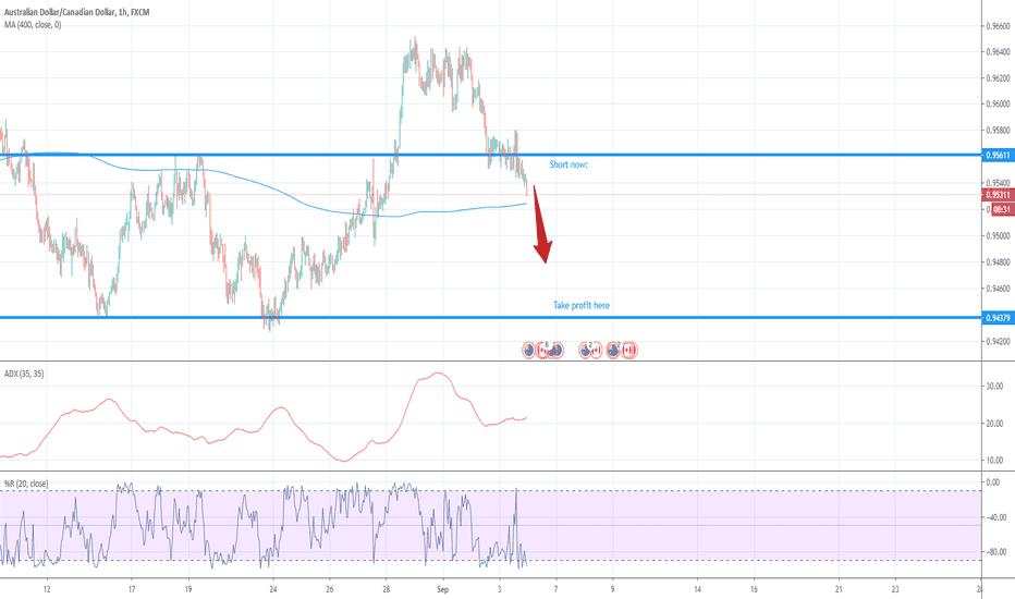 Short AUDCAD - Price broke support line