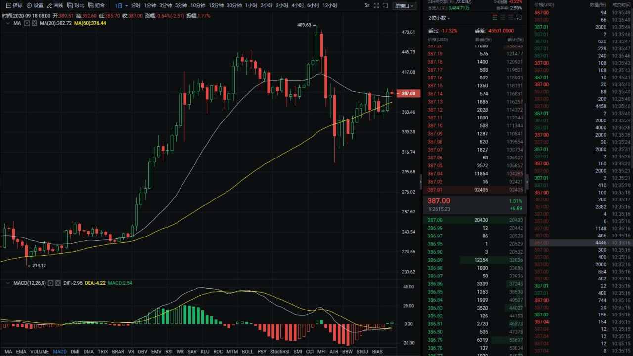 BTC60日受阻，多空背水一战