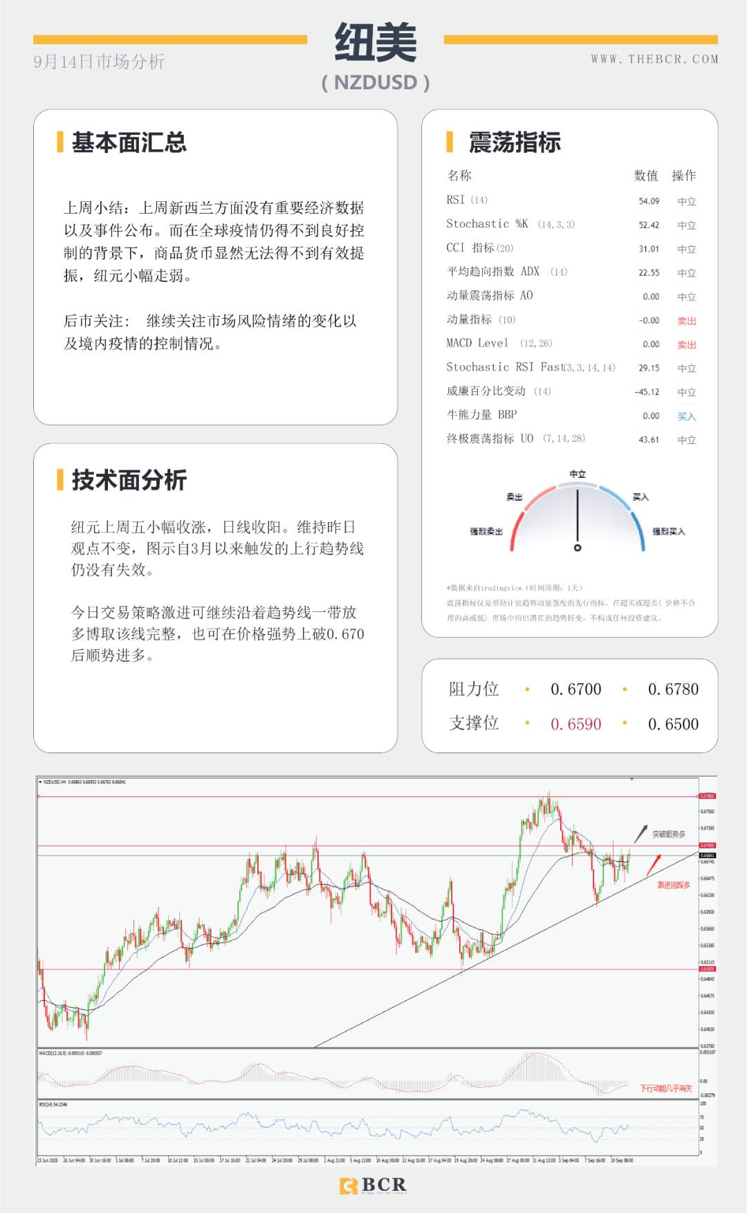 BCR9.14日货币、黄金、原油市场分析