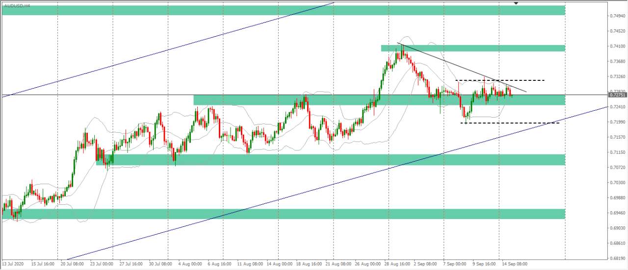 [Cùng giao dịch Forex mỗi ngày] Phân tích Vàng & Forex ngày 15/9