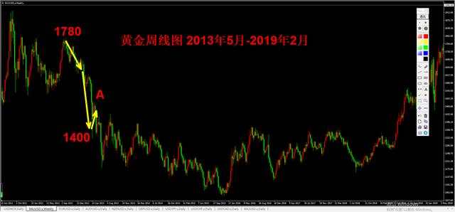 外汇黄金作手 支撑压力15-关键位置2